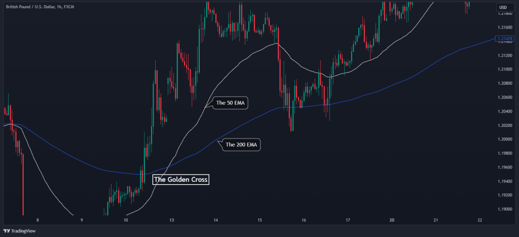 trend strategy the golden cross