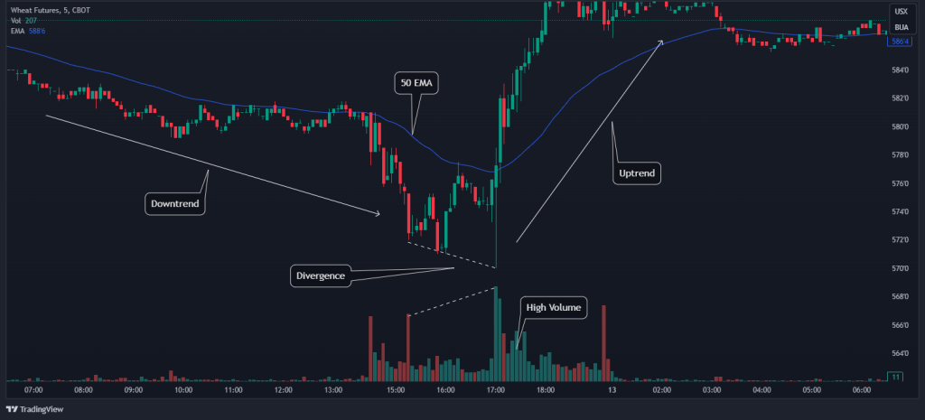 volume trading reversal