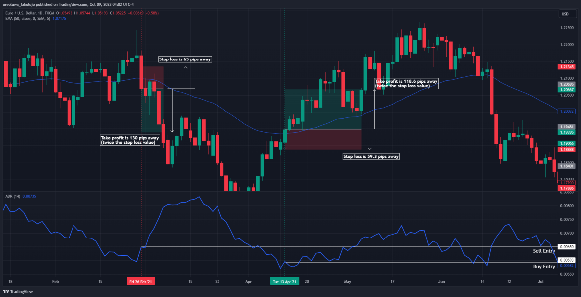 Average Daily Range (ADR) Indicator - Trading Strategy and Tips