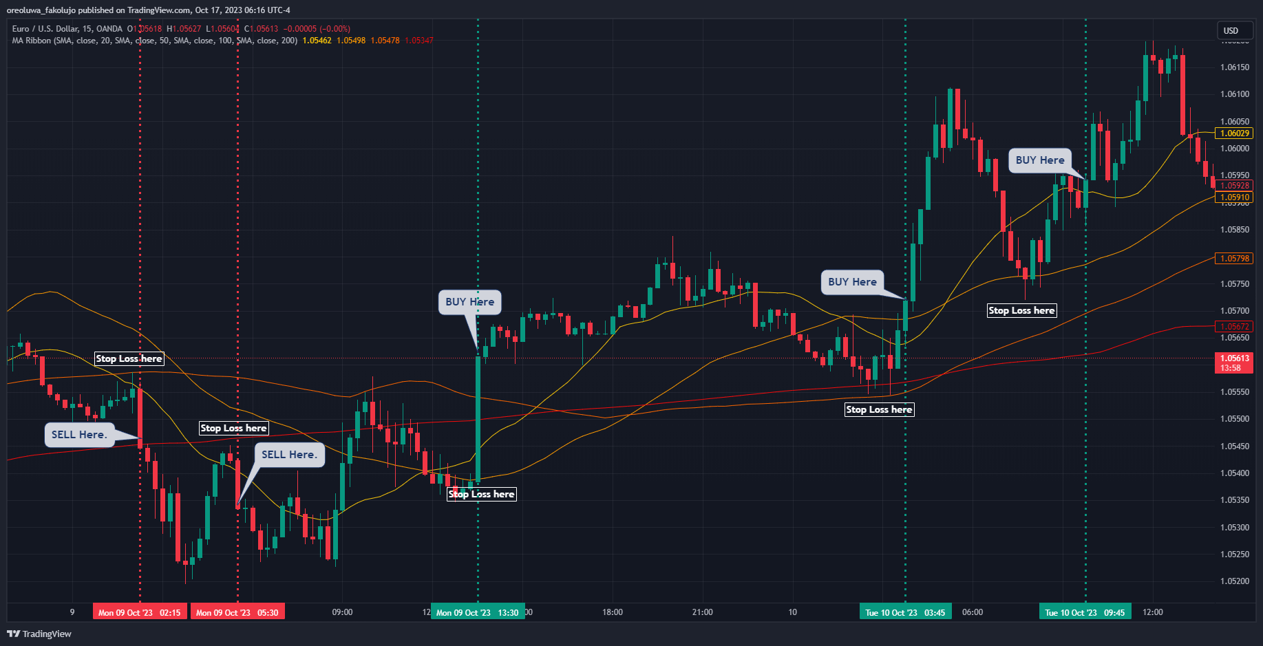 Moving Average Ribbon Indicator - Trading Strategy And Tips