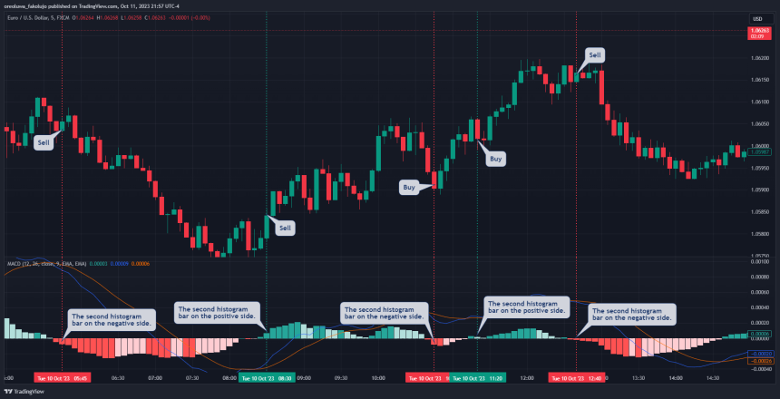 7 Best Scalping Indicators You Should Use In Your Trading