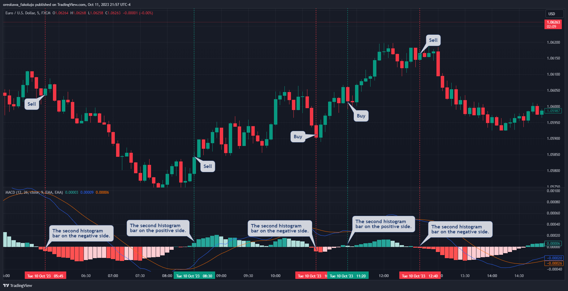 7 Best Scalping Indicators You Should Use in Your Trading