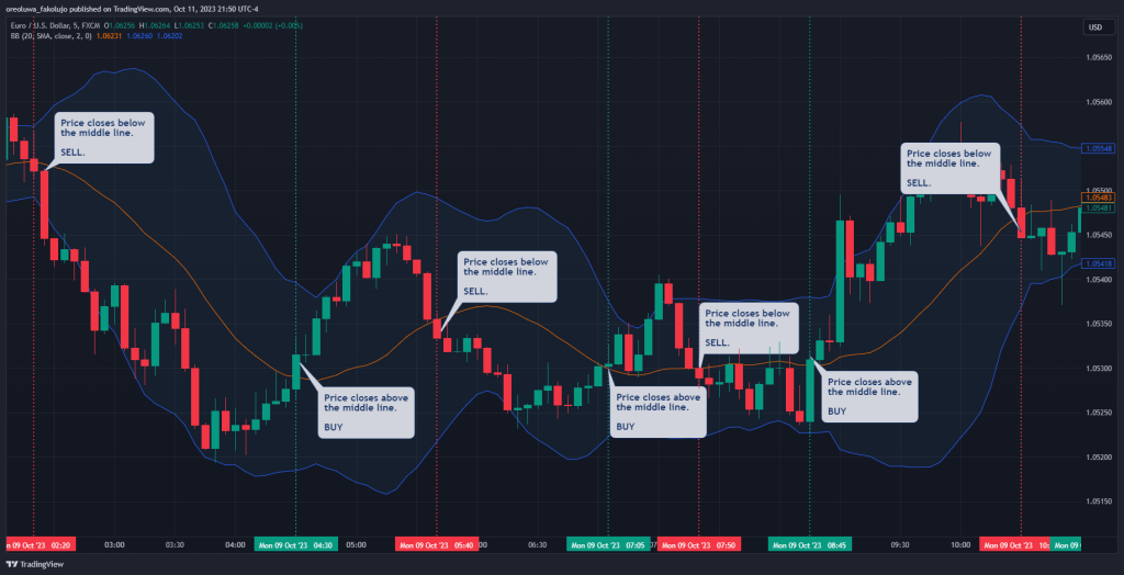 Scalp trading with the the bollinger bands