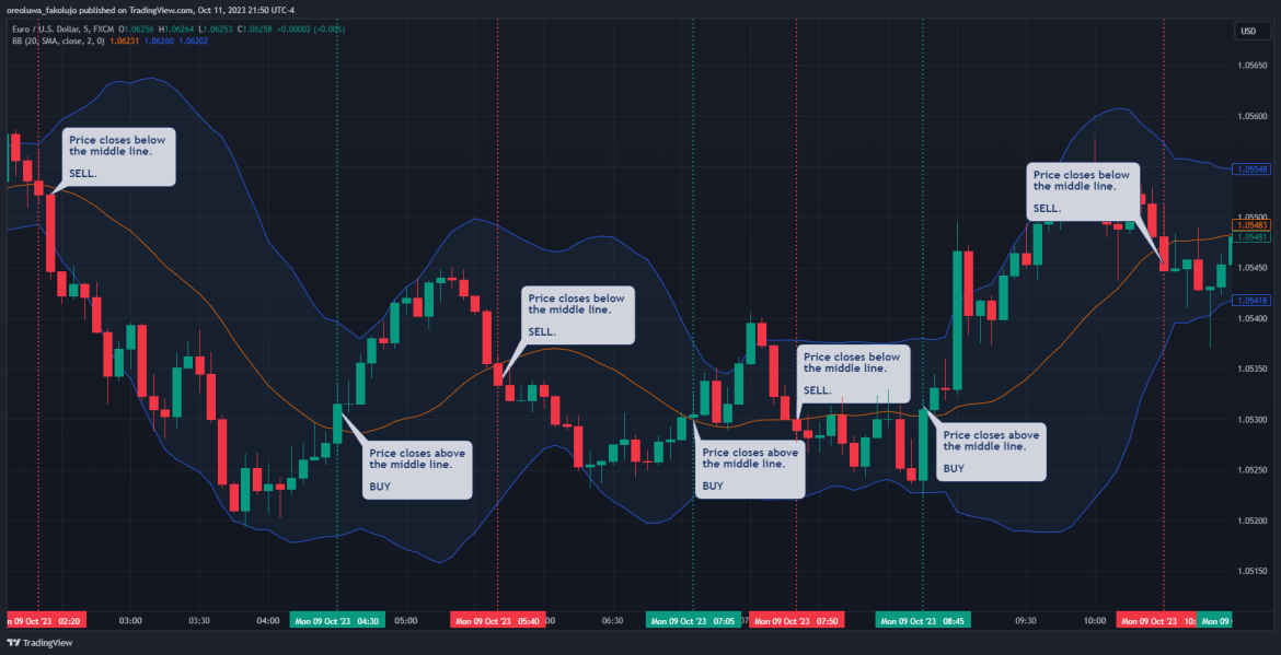 7 Best Scalping Indicators You Should Use In Your Trading