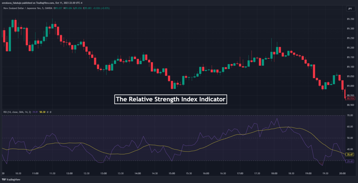 7 Best Scalping Indicators You Should Use in Your Trading