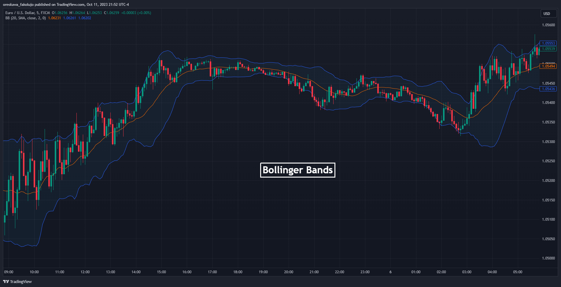 7 Best Scalping Indicators You Should Use In Your Trading