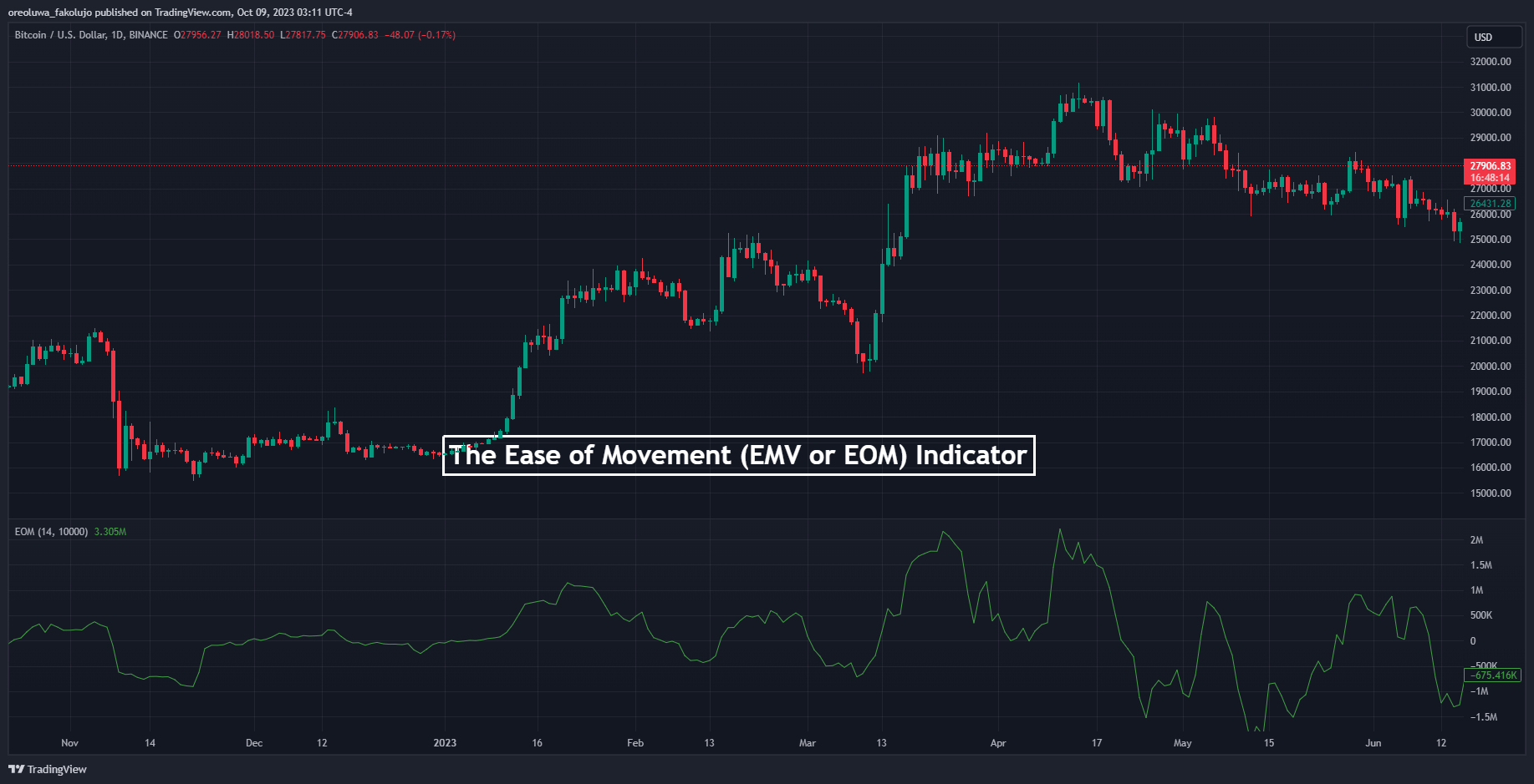 The Ease of Movement Indicator Trading Strategy and Tips