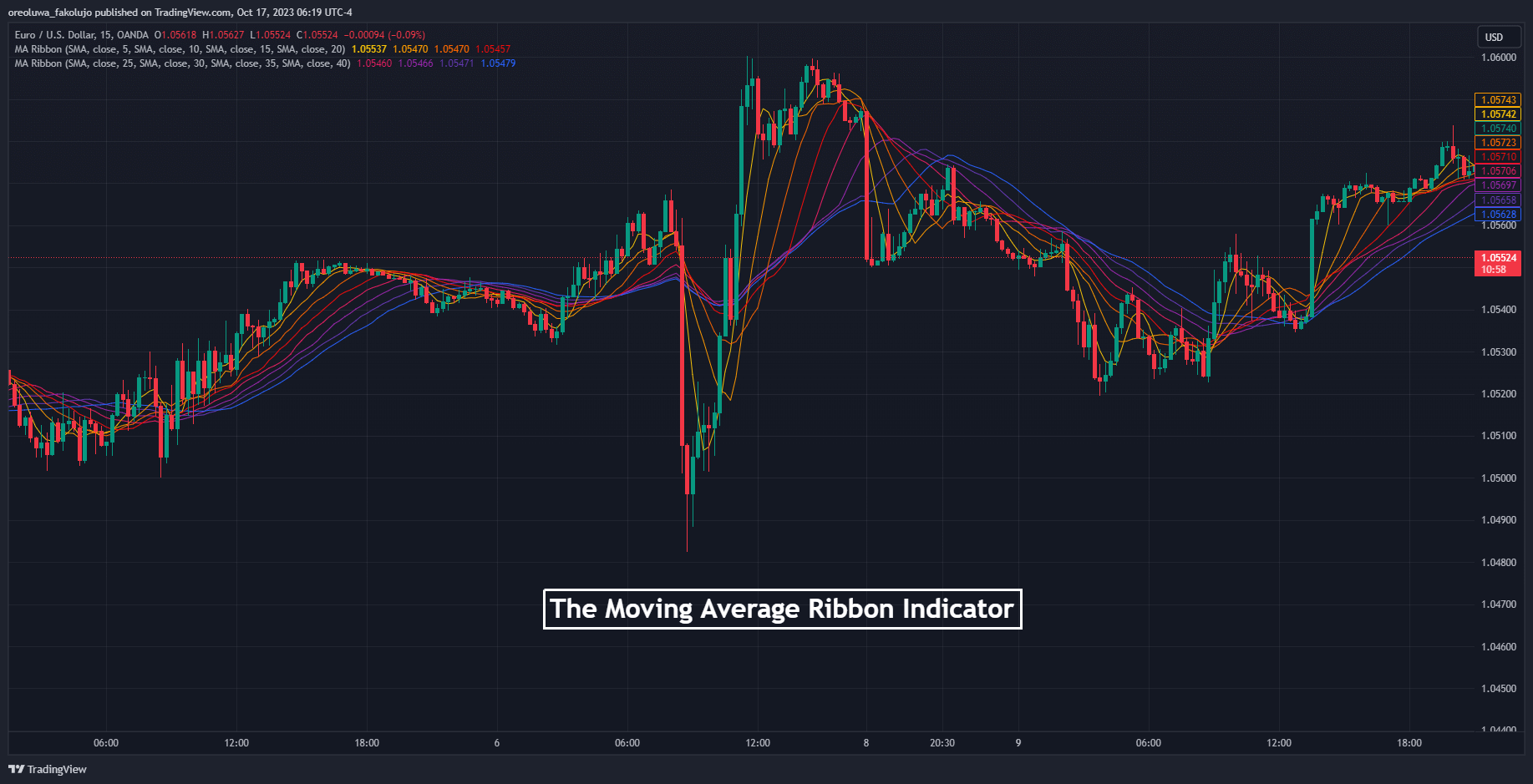 Moving Ribbon Moving Average Ribbon Indicator - Trading Strategy and Tips
