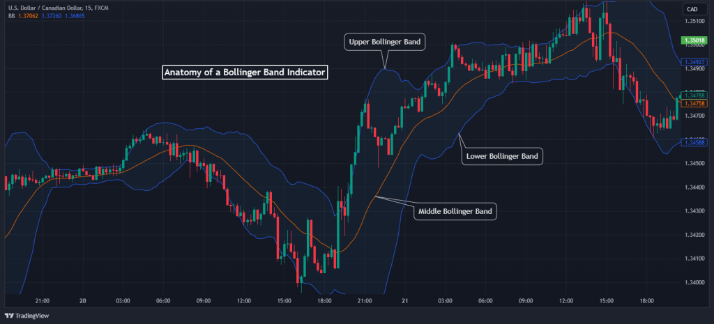 counter trend anatomy of bollinger bands