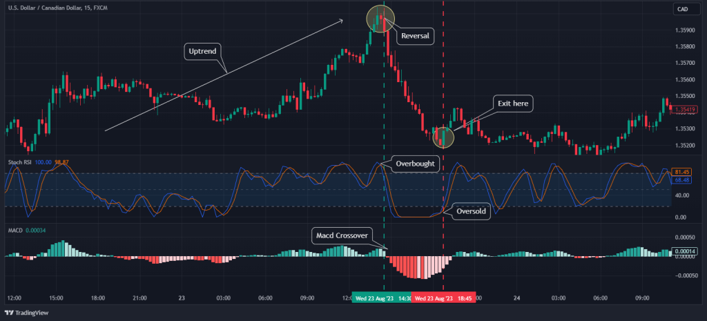 counter trend macd crossover