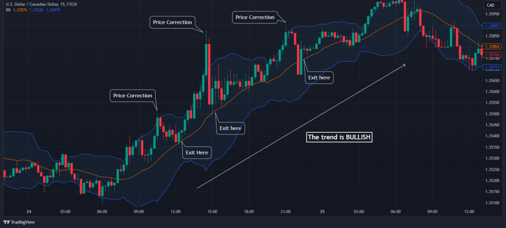 counter trend price correction strategy
