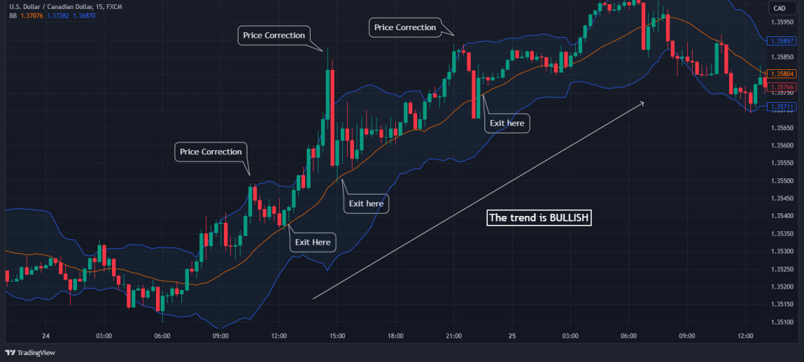 Counter Trend Trading Strategy - A Complete Guide for Beginners