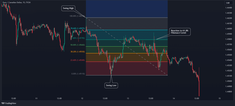 The Fibonacci Trading Strategy - How To Trade With Fibonacci