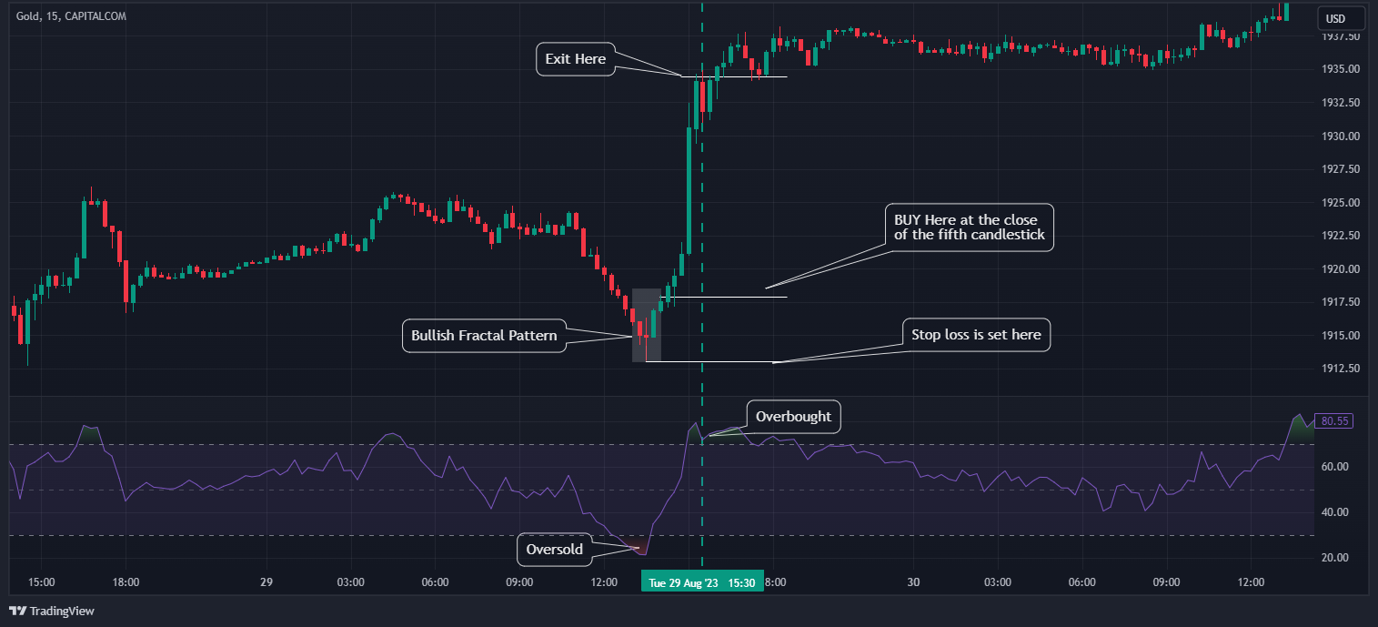 Fractal Trading Explained: A Quick Guide to Using Fractals in Trading