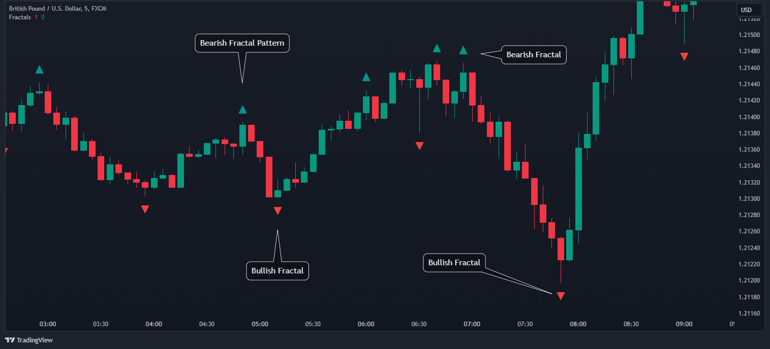 How To Trade Fractals