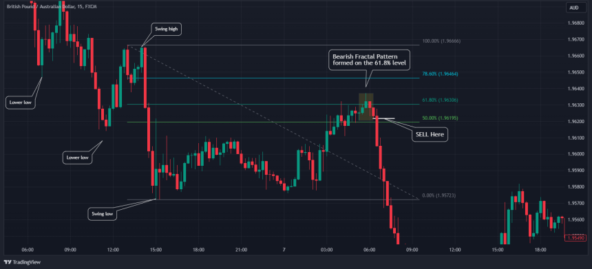 Fractal Trading Explained: A Quick Guide to Using Fractals in Trading