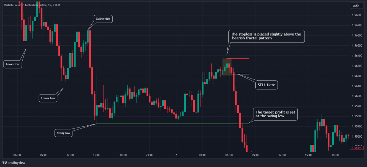 Fractal Trading Explained: A Quick Guide To Using Fractals In Trading