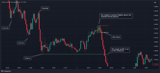 Fractal Trading Explained: A Quick Guide to Using Fractals in Trading