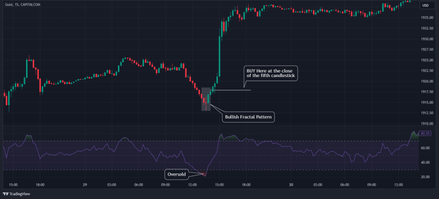 Fractal Trading Explained: A Quick Guide to Using Fractals in Trading