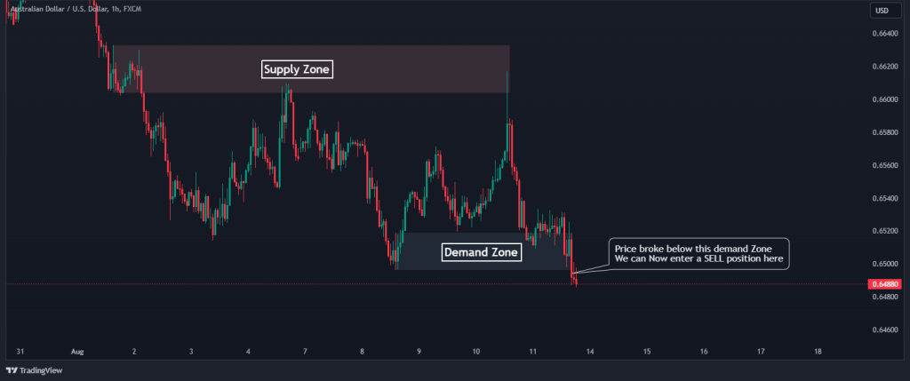 supply and demand breakout