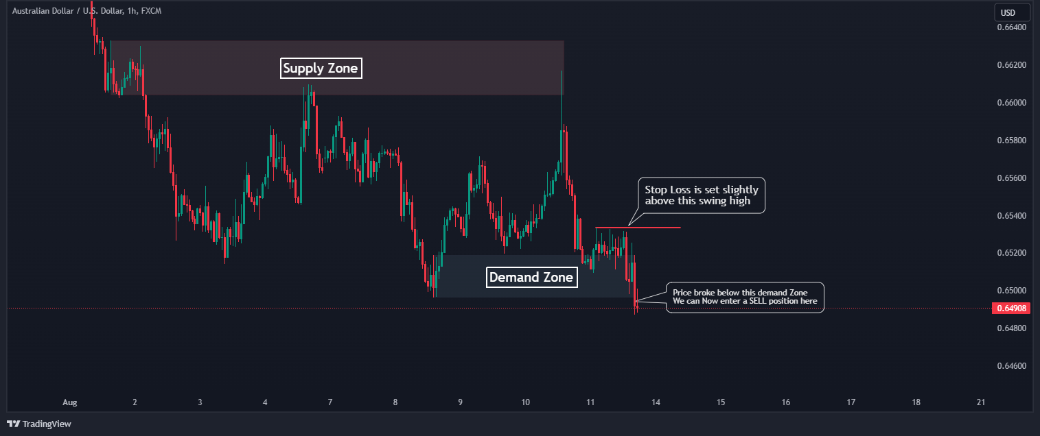 Supply and Demand in Forex Trading (A Complete Strategy Guide)