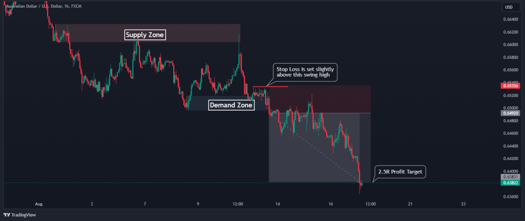 supply and demand breakout tp