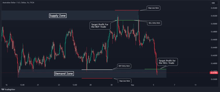 Supply and Demand in Forex Trading (A Complete Strategy Guide)