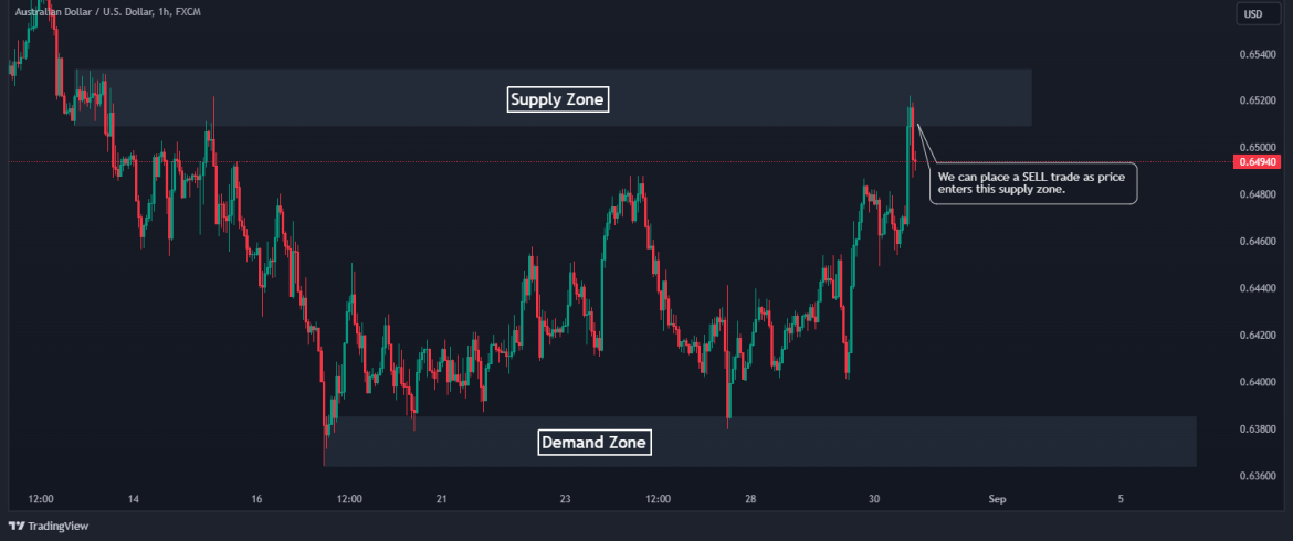 Supply and Demand in Forex Trading (A Complete Strategy Guide)