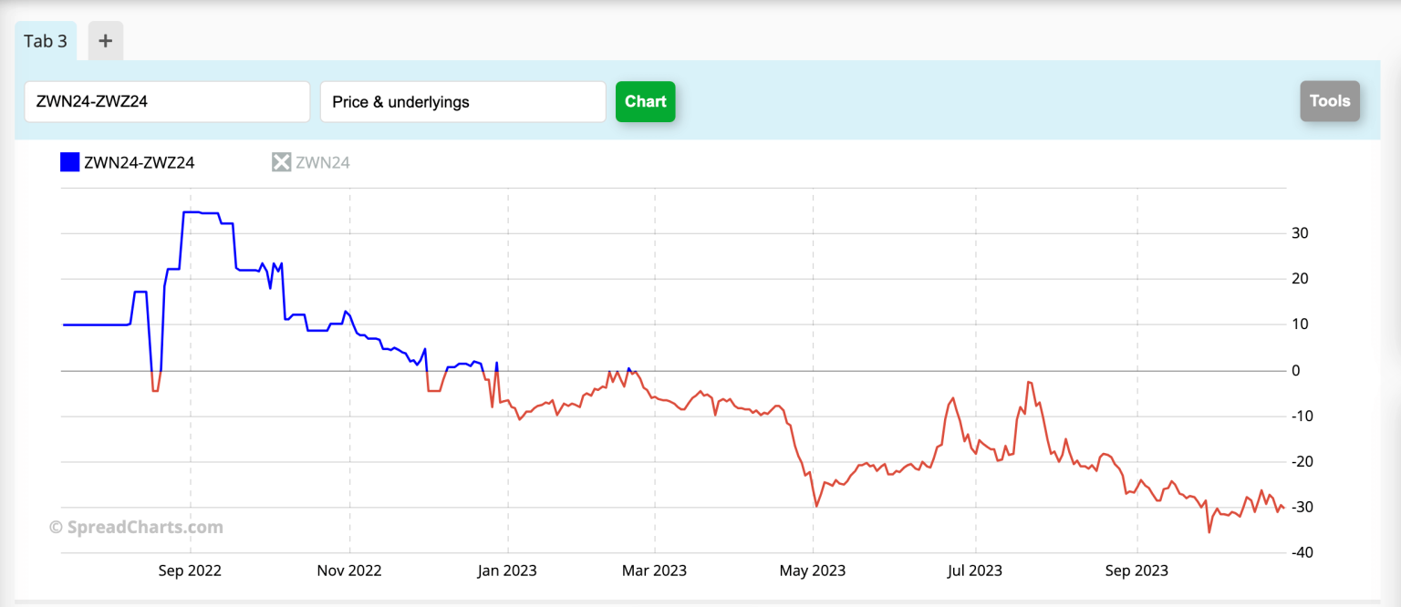 The Commodity Spread Trading Strategy The Full Guide