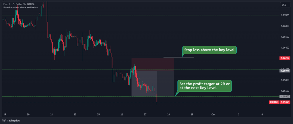 key levels trade stop loss and take profit