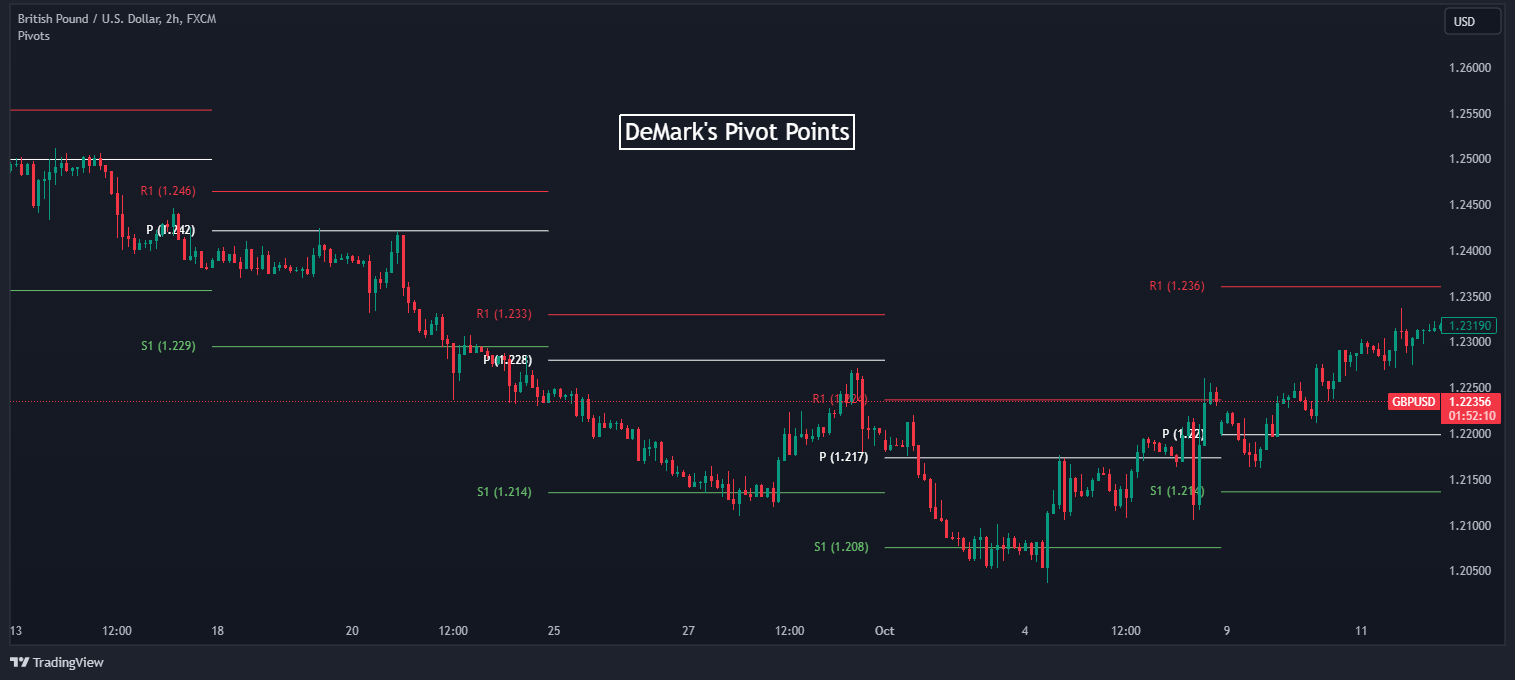 How to Use the Pivot Point Trading Strategy for Intraday Trading