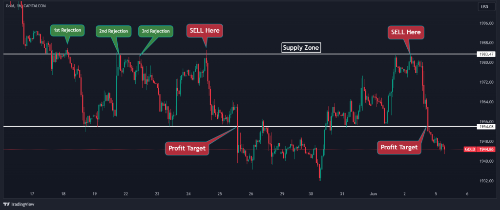 supply and demand trading the range