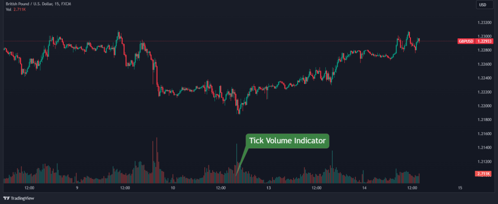 tick volume indicator chart