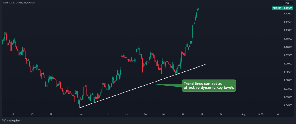 trend lines key levels