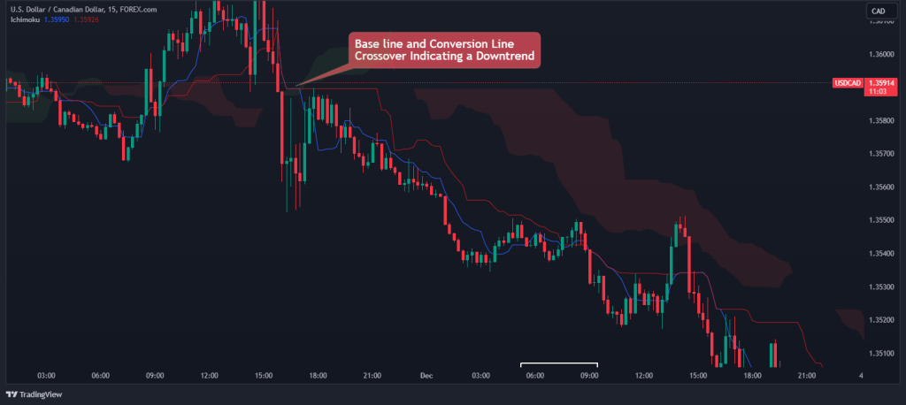 ichimoku cloud base line and conversion line crossover