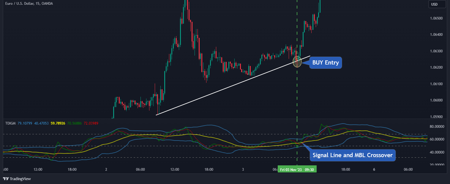 Traders Dynamic Index (TDI) Indicator: Trading Strategy And Best Settings