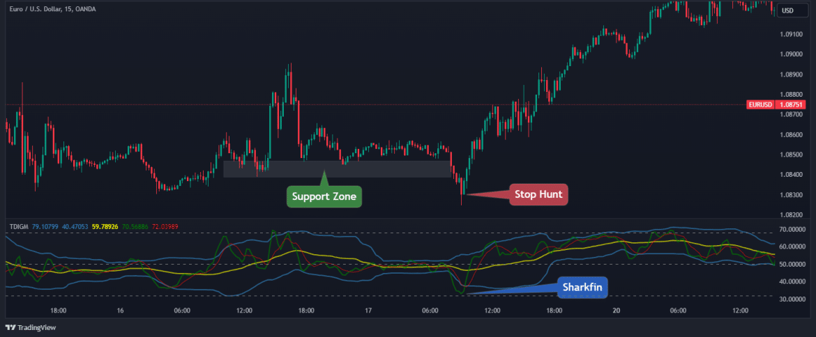 Tdi Strategy Traders Dynamic Index (TDI) Indicator: Trading Strategy and Best Settings