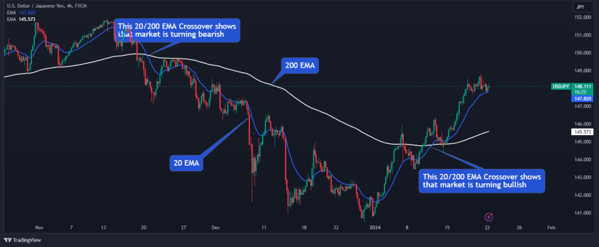 How to Use the 20 EMA Trading Strategy (in 3 Easy Steps)