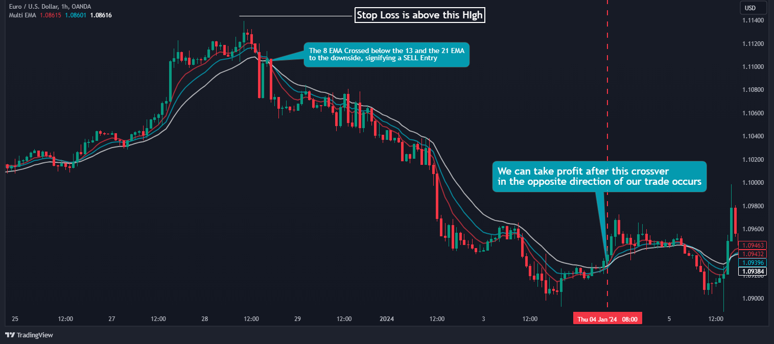 8, 13, 21 EMA Strategy for Intraday Trading [2024 Guide]