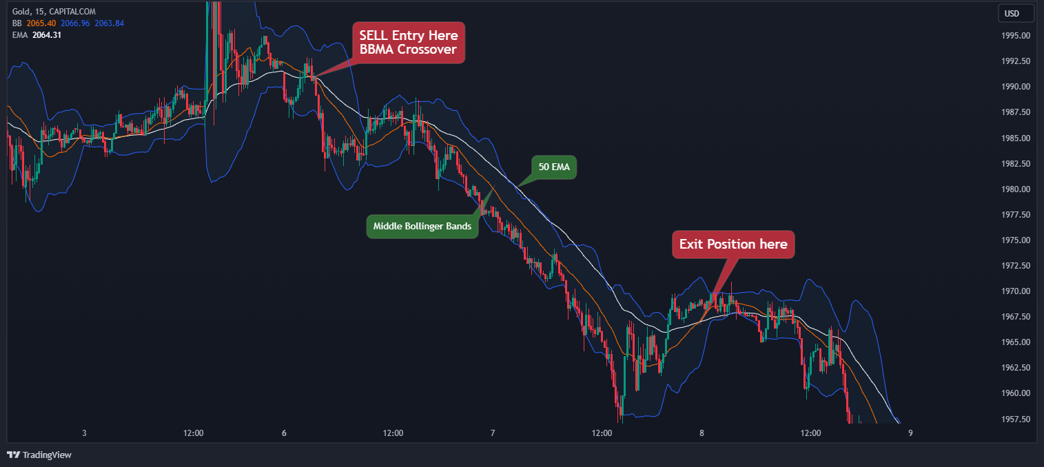 Bollinger Bands Trading Strategy - A Complete Guide for 2025