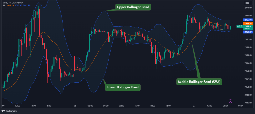 Bollinger Bands Trading Strategy - A Complete Guide for 2025