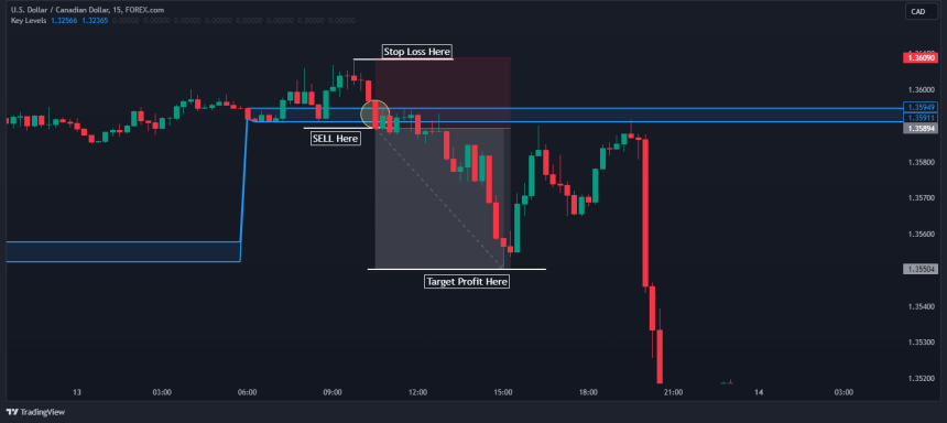 Key Level Indicator: Trading Strategy and Best Settings