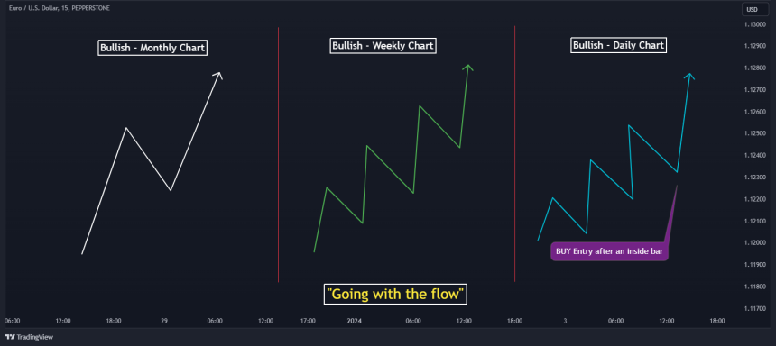 The Strat Method: What is it and How to Use it in Trading