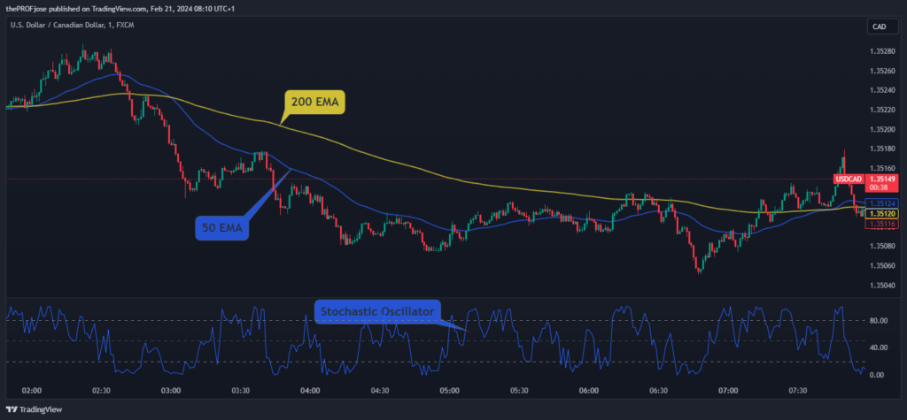 1 minute ema and stochastic