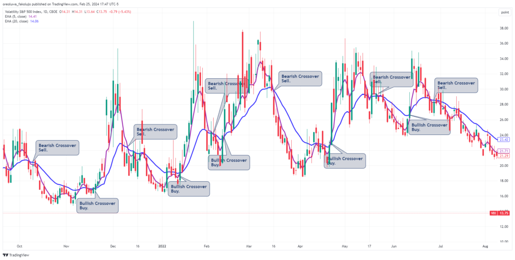 VIX trading strategy with the 20EMA