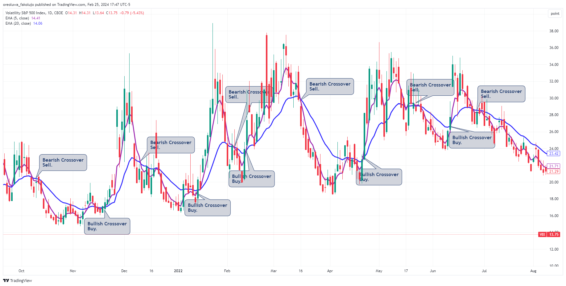 Vix Trading Strategy