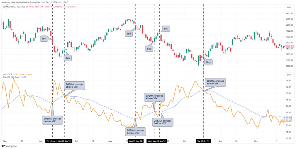VIX with S&P 500 trading strategy