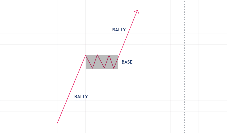 The-Rally-Base-Rally-Trading-Strategy