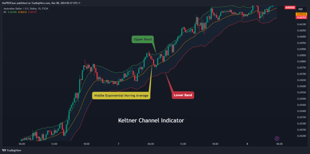 keltner channels indicator