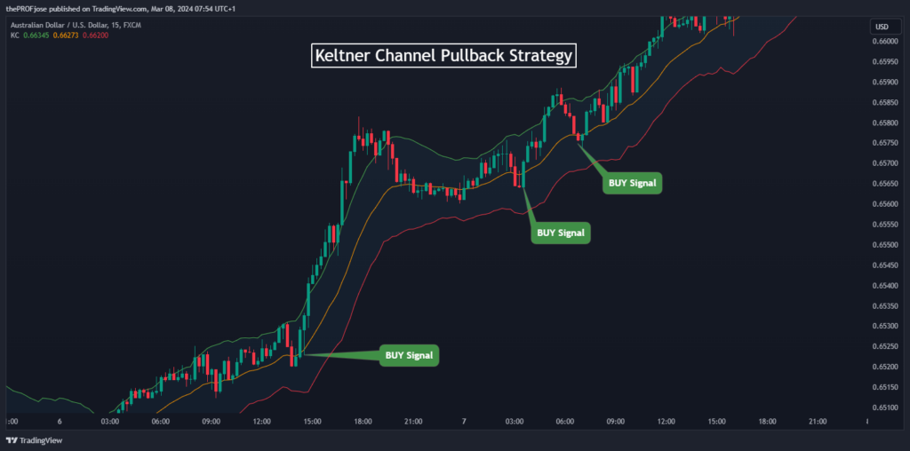 keltner channels pulback strategy